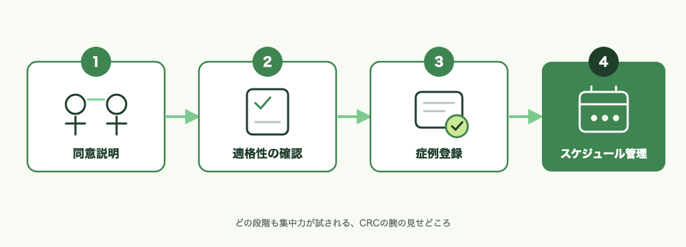 同意説明から始まる、患者さんを治験にお迎えする一連の流れ